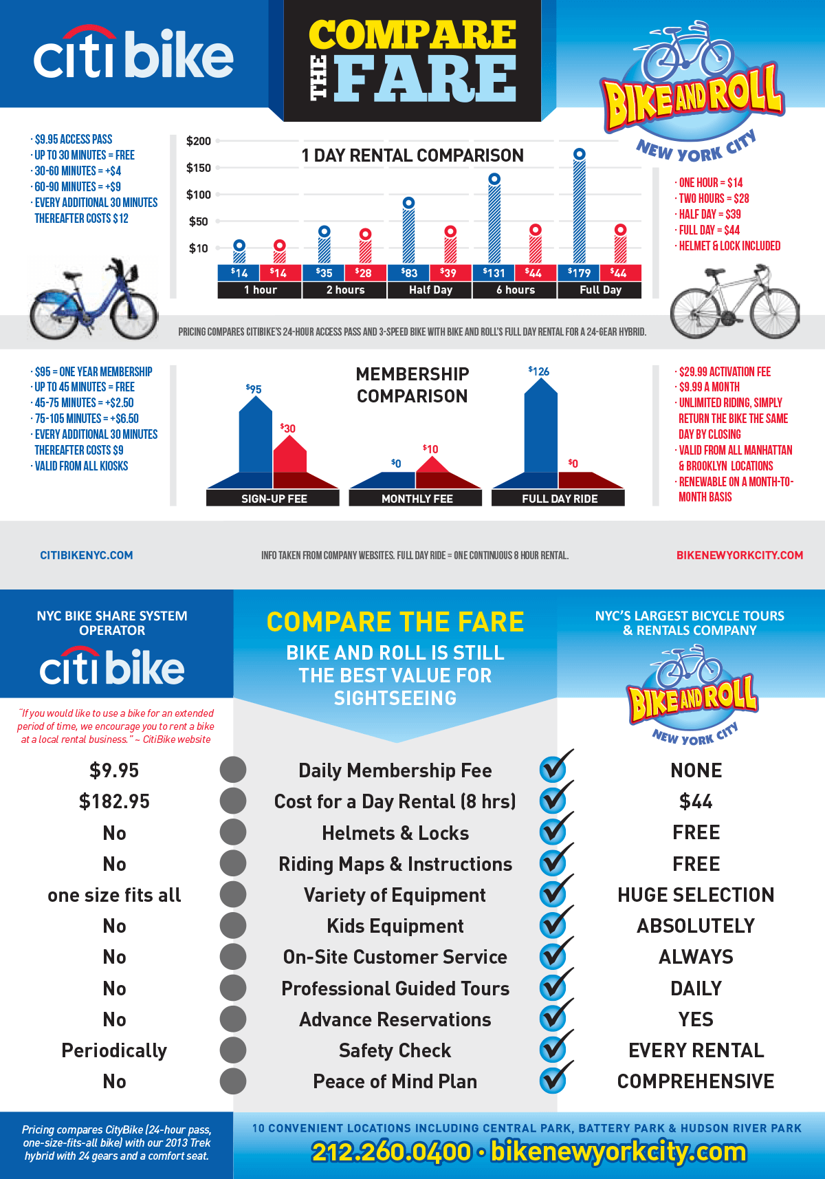 Bike and Roll vs Citibike
